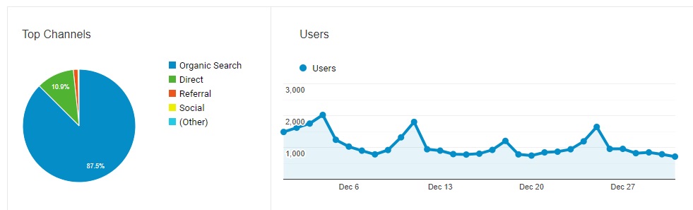 December traffic by channel
