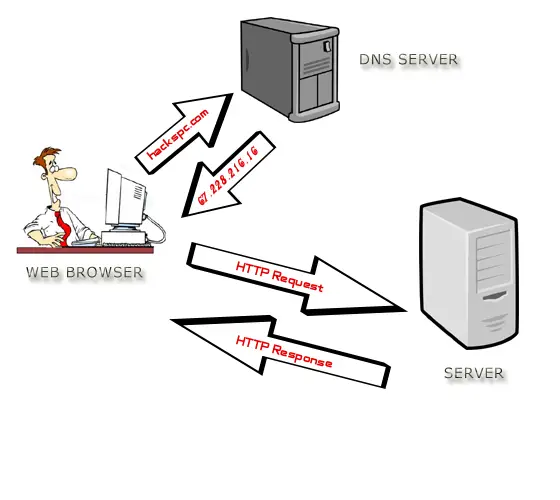DNS