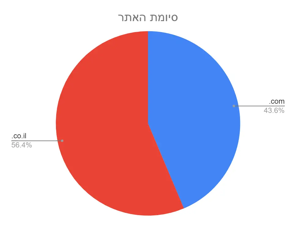 סיומות אתרים של אדריכלים ומעצבי פנים