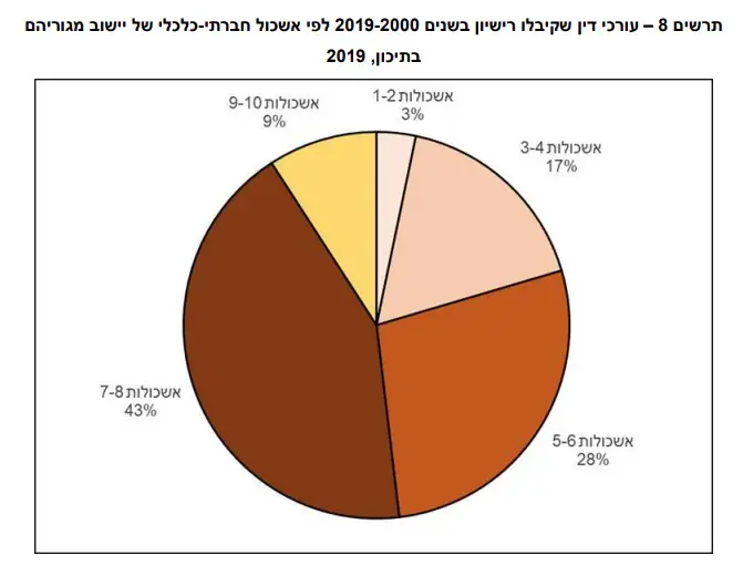 עורכי דין לפי אשכול חברתי-כלכלי