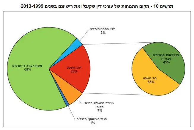 מקום התמחות של עורכי דין