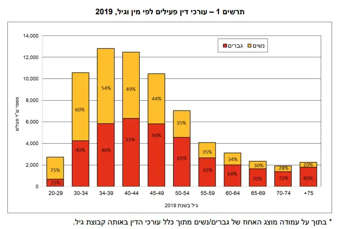 עורכי דין פעילים